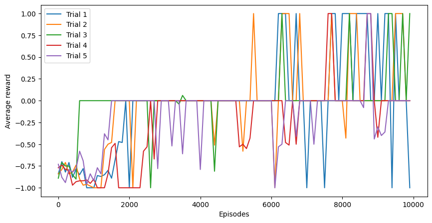 Average reward over 10,000 episodes for five trials of the tabular TD tic-tac-toe learner, climbing from about -0.75 to winning.