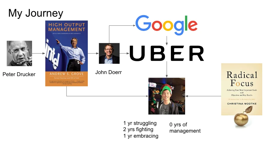 Peter Drucker, Andy Grove's High Output Management, John Doerr, and Radical Focus — the OKR lineage