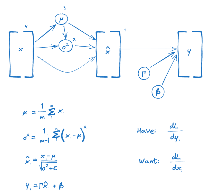 batch norm computation graph with intermediate steps 1-4