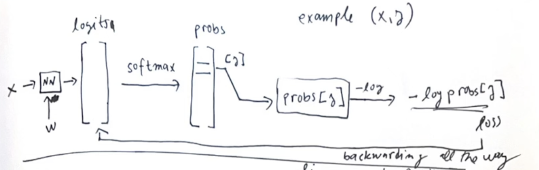 Karpathy's problem setup