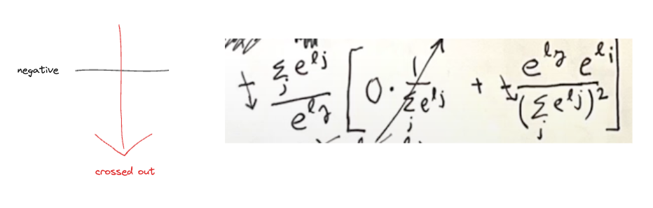 Karpathy's crossed-out negative sign