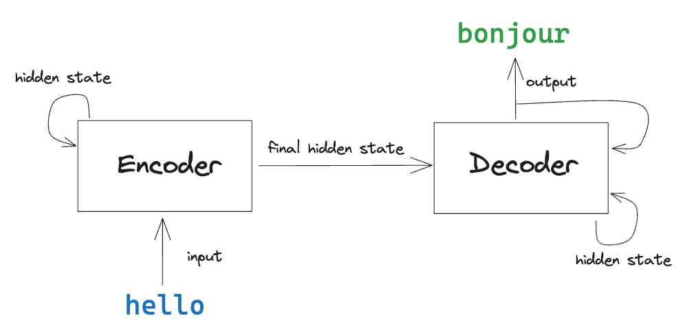RNN encoder-decoder diagram (no caption in Notion)