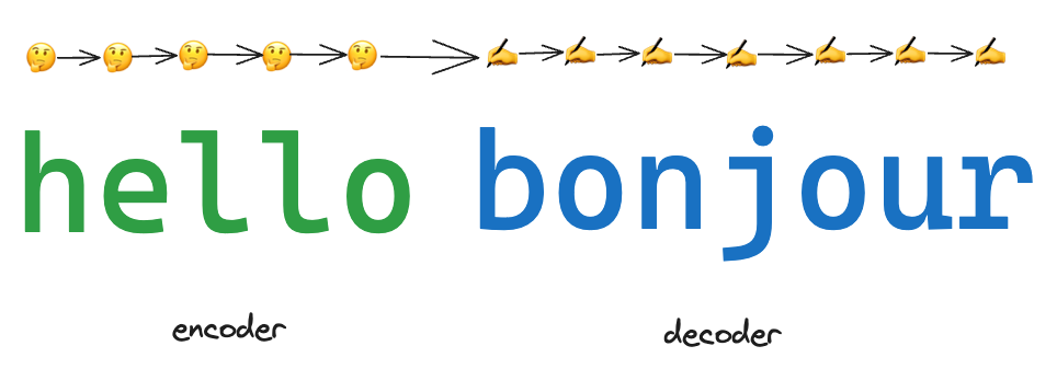 sequential RNN training diagram (no caption in Notion)