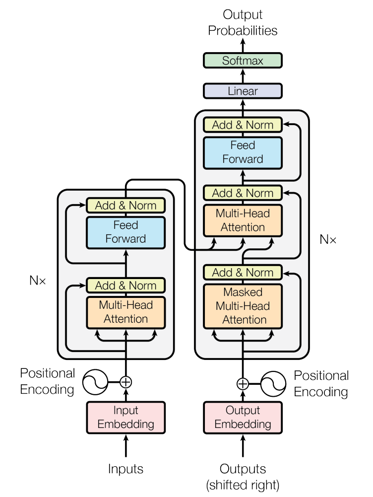 Transformer architecture diagram from the paper (no caption in Notion)
