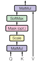 scaled dot-product attention diagram (no caption in Notion)