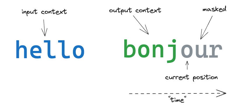decoder predicting 5th token of bonjour (no caption in Notion)