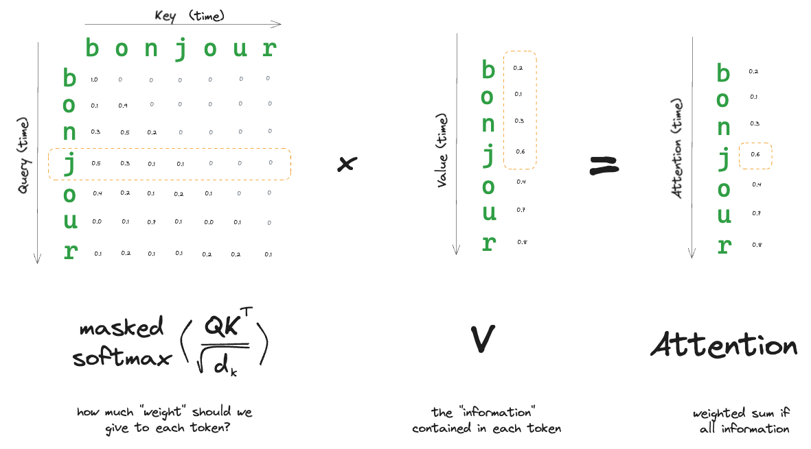 masked attention weight matrix diagram (no caption in Notion)