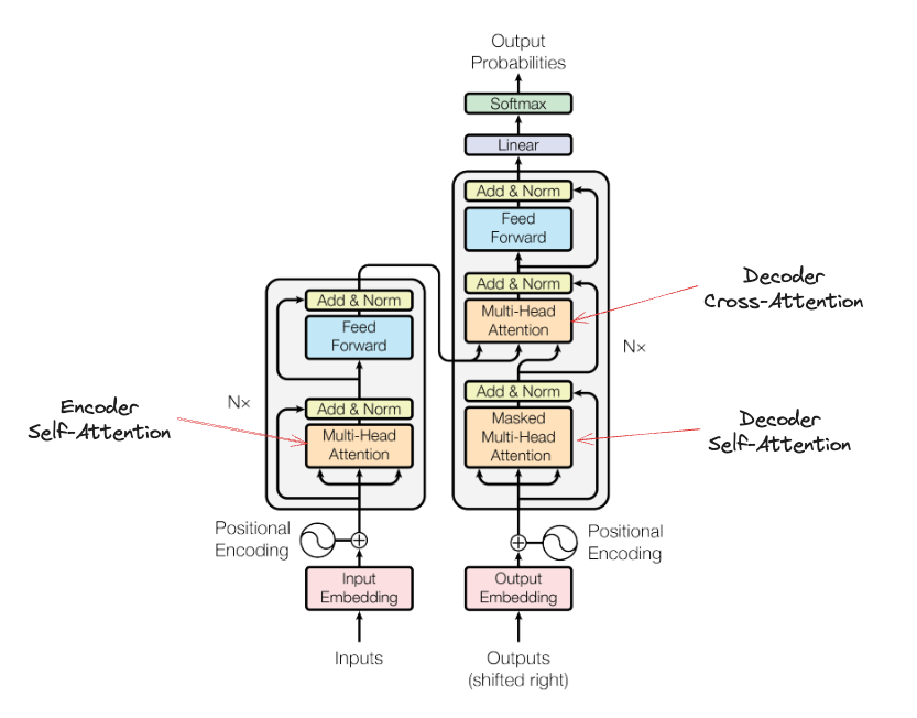 self vs cross attention in the Transformer diagram (no caption in Notion)