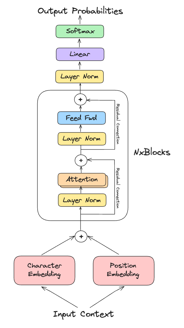 decoder-only architecture diagram (no caption in Notion)