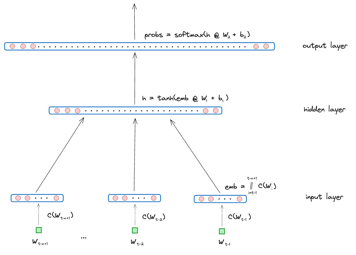 initial MLP architecture diagram (no caption in Notion)