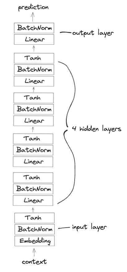 deeper MLP with more hidden layers (no caption in Notion)