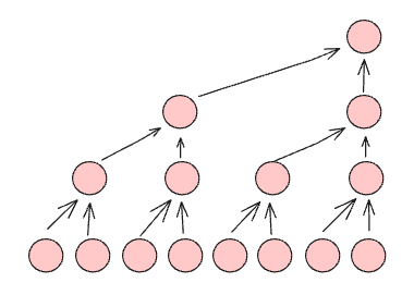 hierarchical fusion graph with block_size 8 (no caption in Notion)