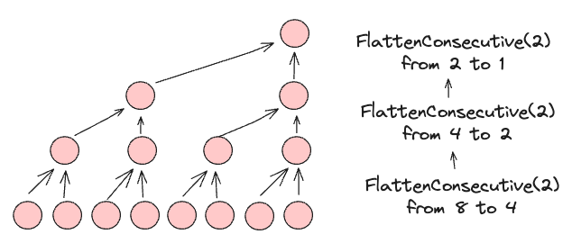 FlattenConsecutive(2) x3 vs FlattenConsecutive(8) diagram (no caption in Notion)