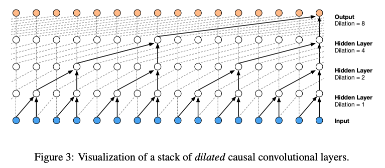 WaveNet paper tree diagram with reused intermediate nodes (no caption in Notion)